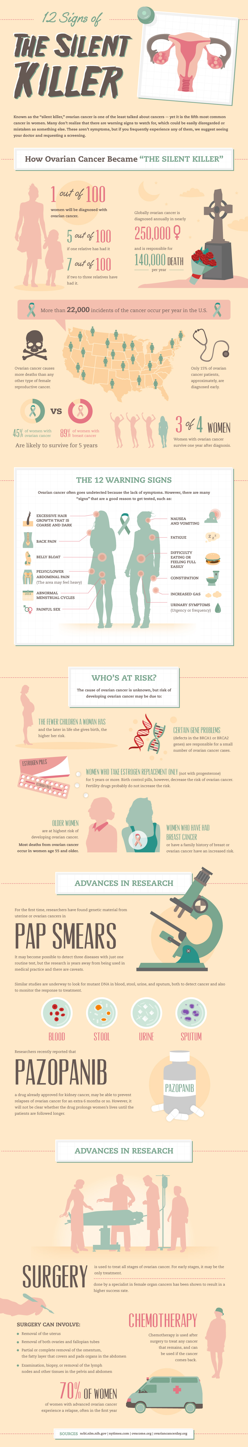 12 Signs of The Silent Killer – Ovarian Cancer (InfoGraphic) - An Infographic from Health For Her